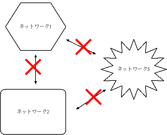 independent networks